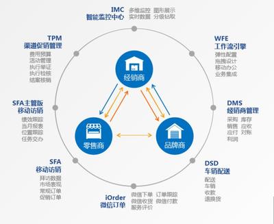 食品企业好用的销售管理软件工具 eBest SFA系统