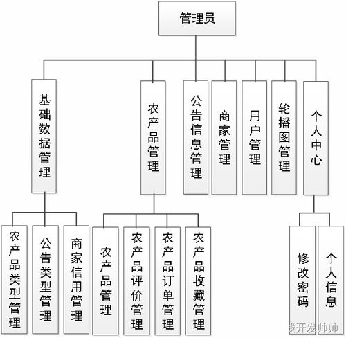 基于java springboot vue实现的农产品直卖平台 文末源码 lw 266